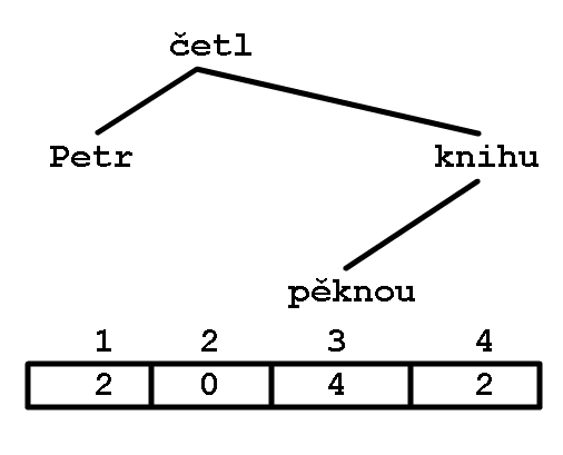 dependency vector